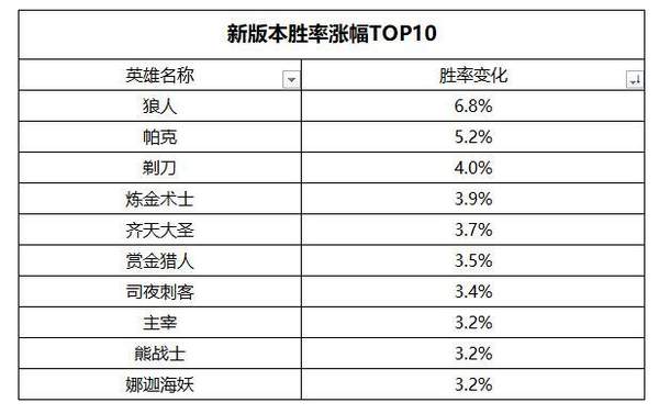 《DOTA2》7.28版官方数据 胜率跌幅十大英雄统计