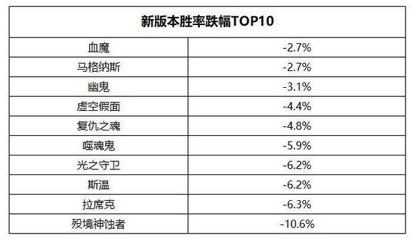 《DOTA2》7.28版官方数据 胜率跌幅十大英雄统计