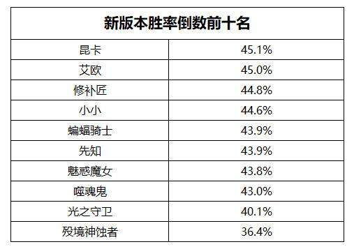 《DOTA2》7.28版官方数据 胜率跌幅十大英雄统计