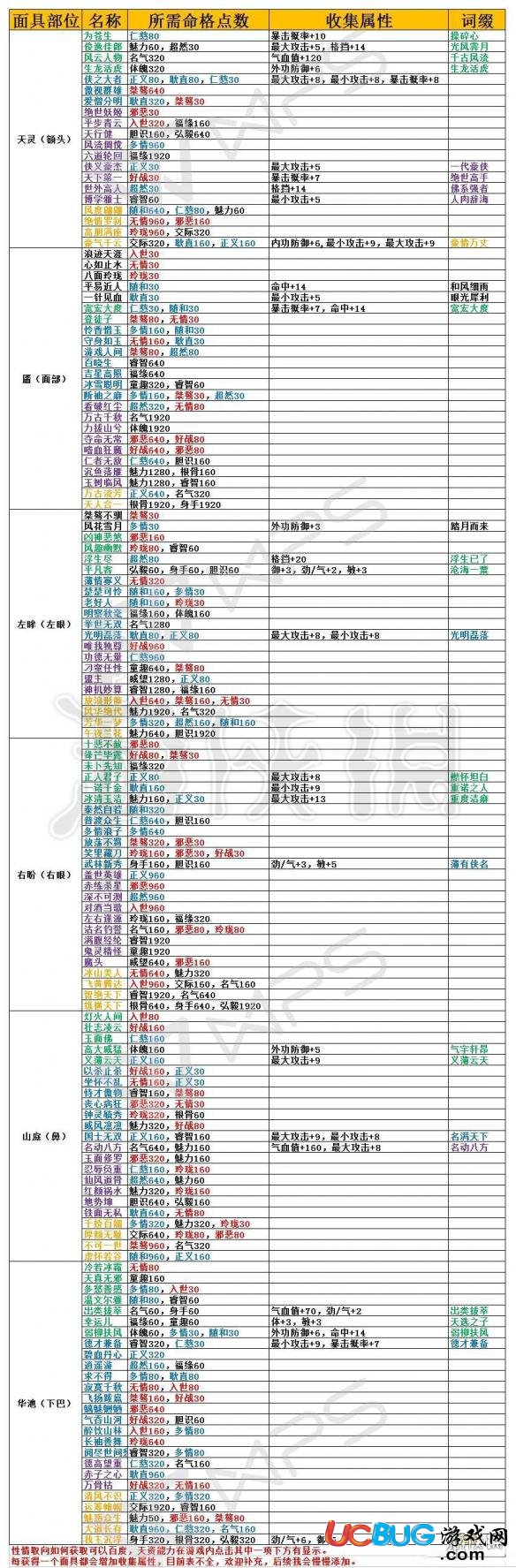 《楚留香手游》命格面具属性点数怎么选择获取