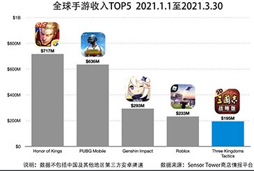 灵犀互娱《三国志 · 战略版》吸金突破 10 亿美元，Q1 全球手游收入前五位中国厂商占四席