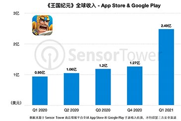 上市五年，《王国纪元》收入逆势增长，吸金突破 20 亿美元