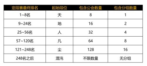 《一人之下》手游公会联赛赛程 玩转升降级 段位赛全解析