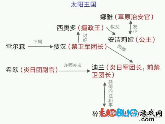 《万象物语手游》人物之间有什么关系