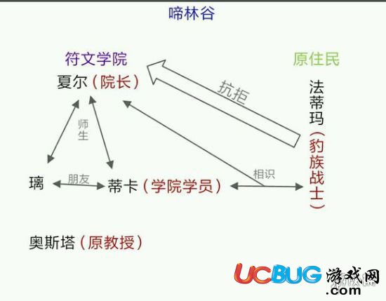 《万象物语手游》人物之间有什么关系