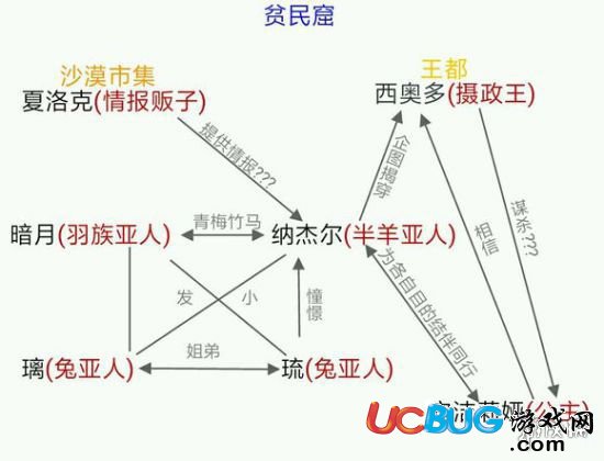 《万象物语手游》人物之间有什么关系