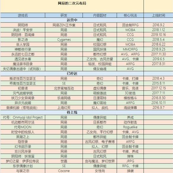 时隔4年，网易再次代理国产二次元游戏《湮灭效应》