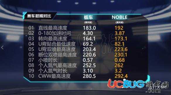 《QQ飞车手游》NOBLE怎么弄