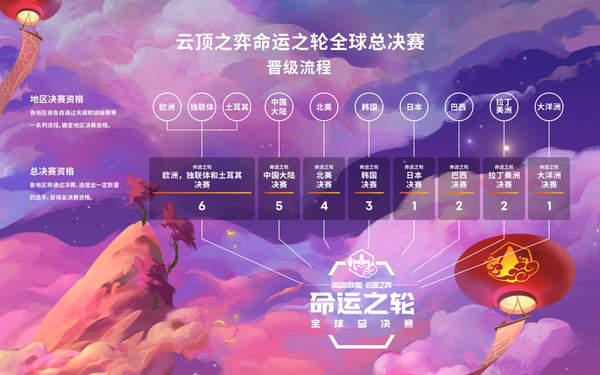 《英雄联盟：云顶之弈》命运之轮总决赛赛程公布