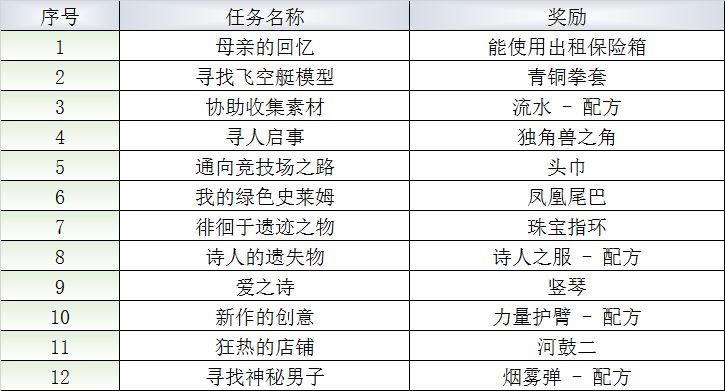 最终幻想勇气启示录王都NPC都在哪里-NPC任务与奖励一览