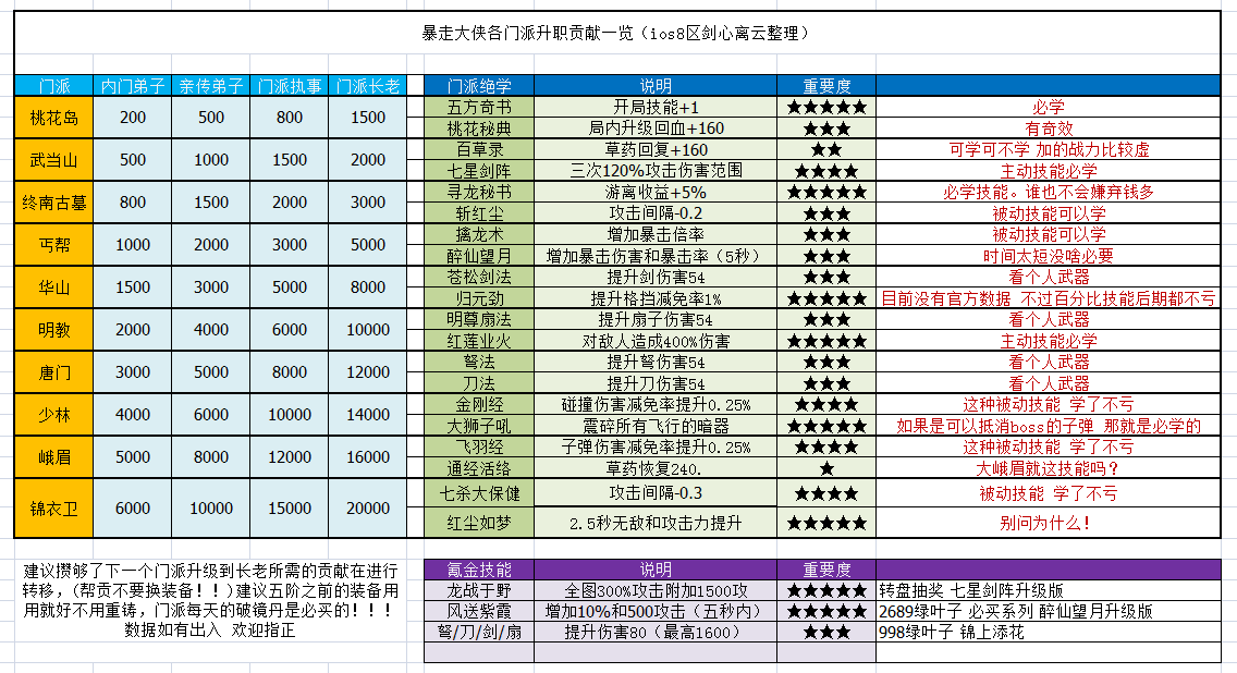 暴走大侠新手实战力提升攻略