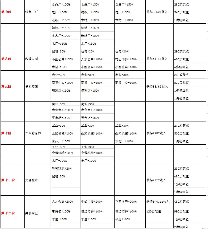 家国梦1-50阶城市任务大全