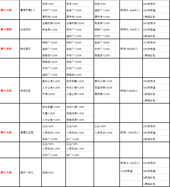 家国梦1-50阶城市任务大全