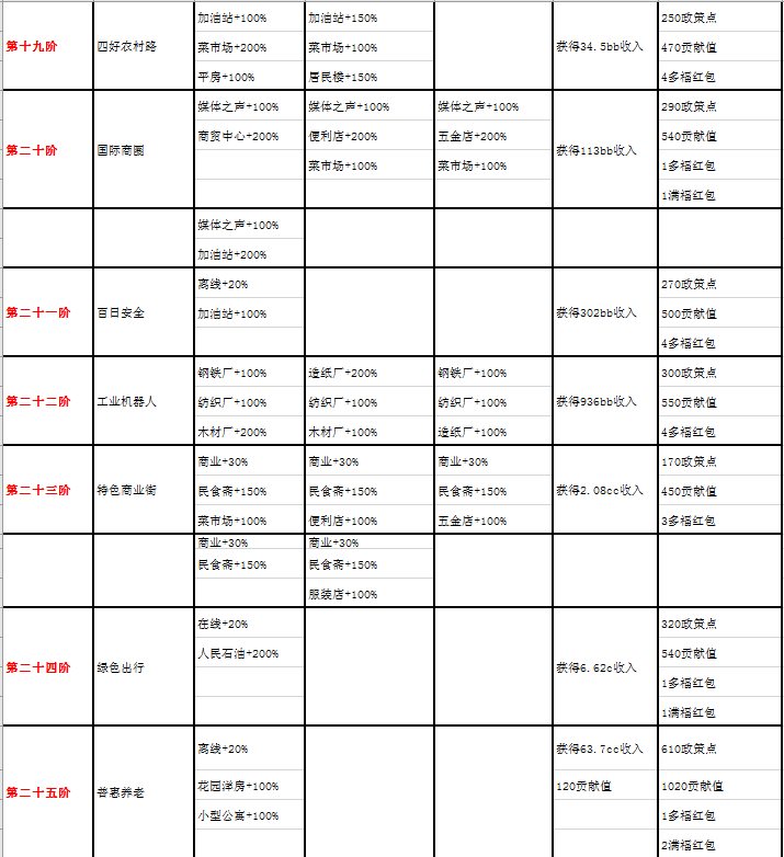 家国梦1-50阶城市任务大全