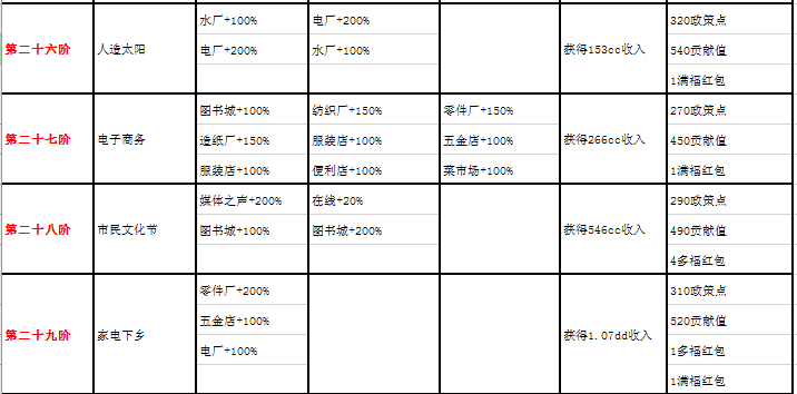 家国梦1-50阶城市任务大全