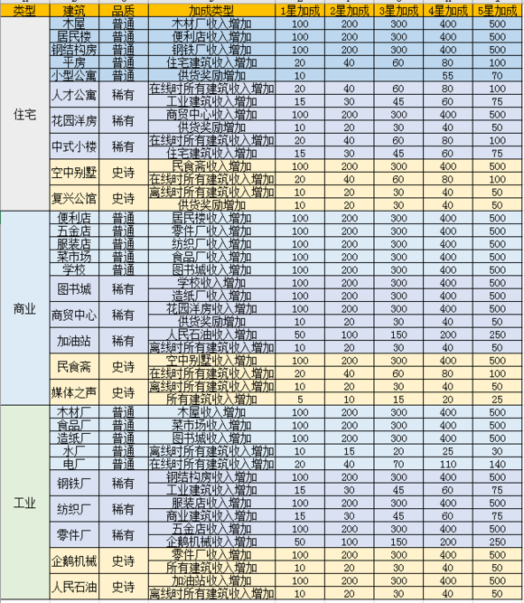 家国梦前期建筑搭配与后期建筑转型攻略