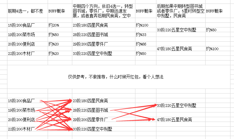 家国梦前期建筑搭配与后期建筑转型攻略