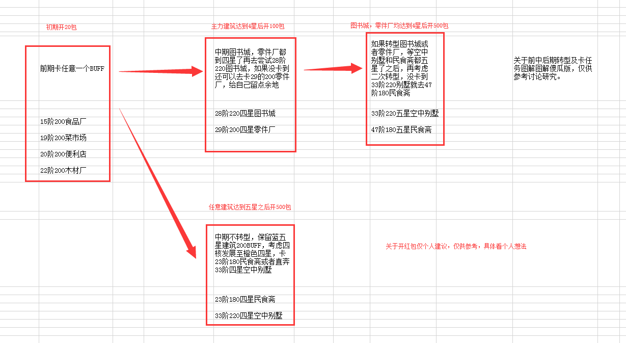 家国梦前期建筑搭配与后期建筑转型攻略