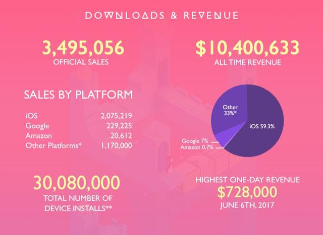 官方说通关《纪念碑谷2》玩家仅53%，因为赚得少他们不出续作了