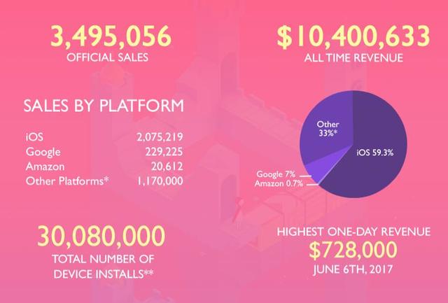 官方说通关《纪念碑谷2》玩家仅53%，因为赚得少他们不出续作了