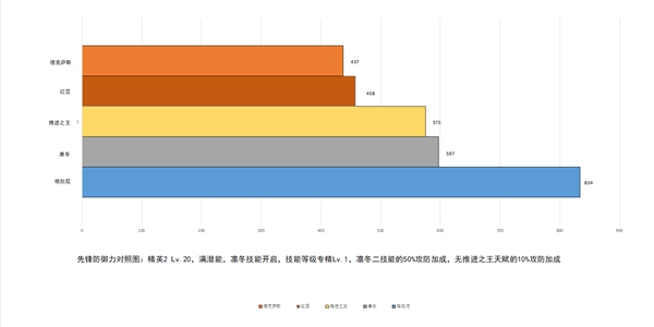 明日方舟先锋干员数据测评-维娜凛冬对比分析