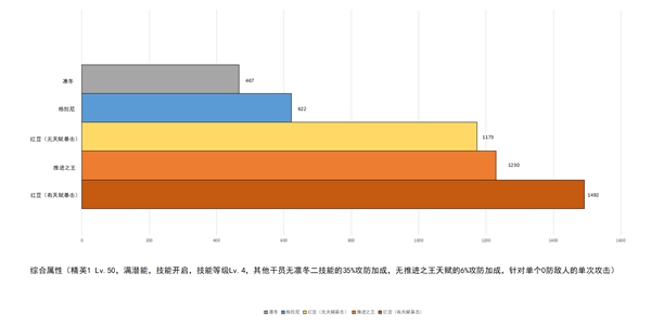 明日方舟先锋干员数据测评-维娜凛冬对比分析