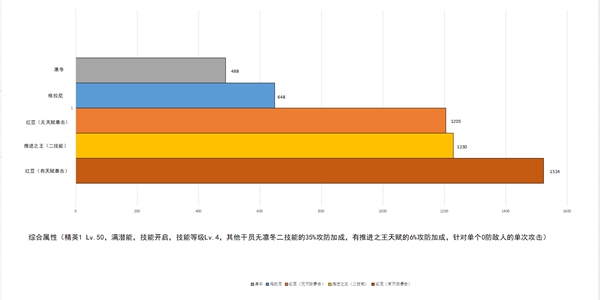 明日方舟先锋干员数据测评-维娜凛冬对比分析