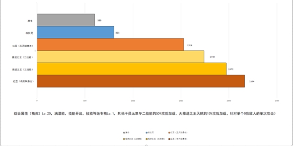 明日方舟先锋干员数据测评-维娜凛冬对比分析