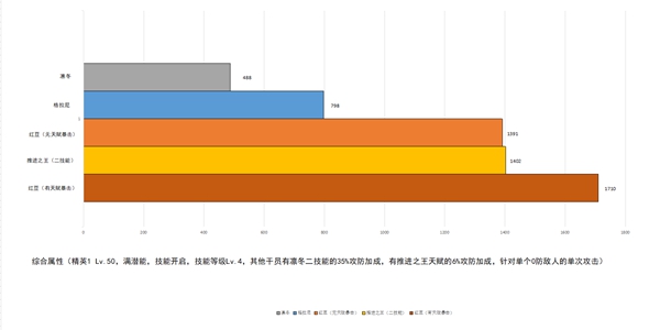 明日方舟先锋干员数据测评-维娜凛冬对比分析