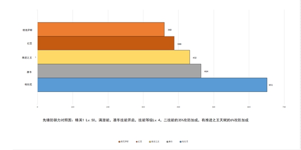 明日方舟先锋干员数据测评-维娜凛冬对比分析