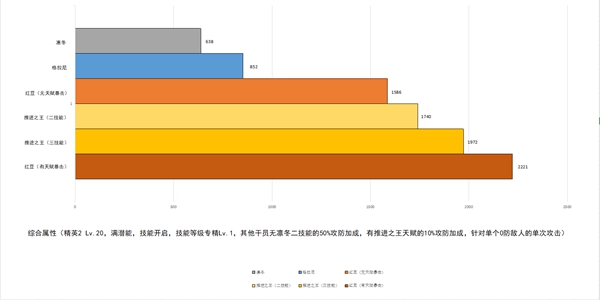 明日方舟先锋干员数据测评-维娜凛冬对比分析