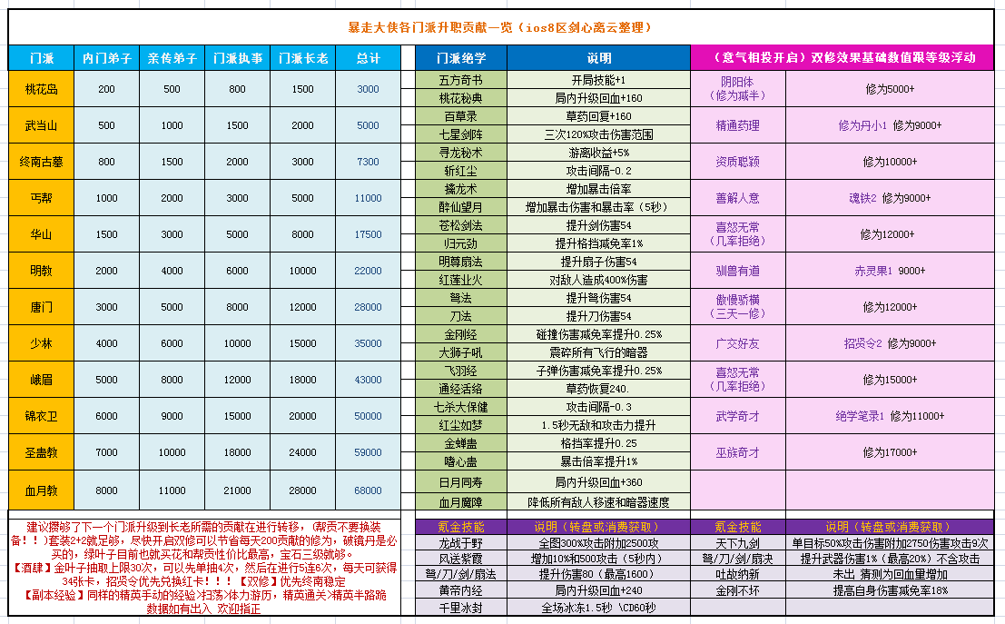 暴走大侠门派升职贡献需求及双修效果一览