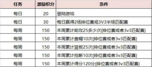 又双叒更新了！《灌篮高手》手游9.5版本内容大曝光