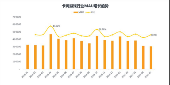 打破卡牌手游传统 突破创新的产品《卡片怪兽》