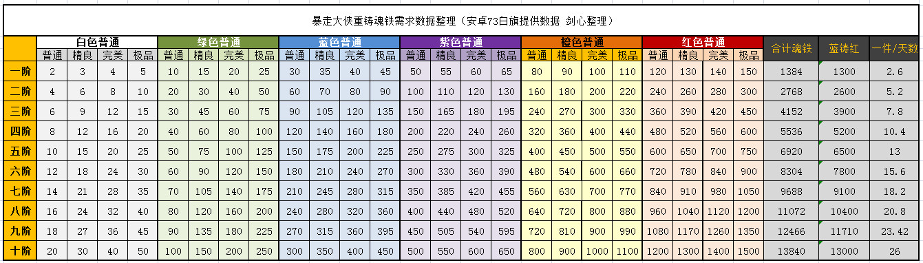 暴走大侠重铸魂铁所需消耗一览表