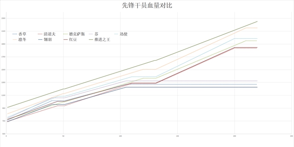 明日方舟推进之王基础功略-推进之王面板分析及角色定位