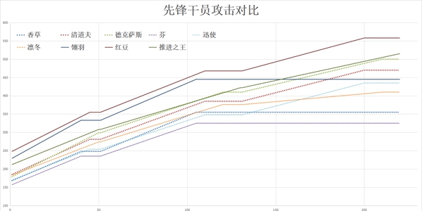 明日方舟推进之王基础功略-推进之王面板分析及角色定位