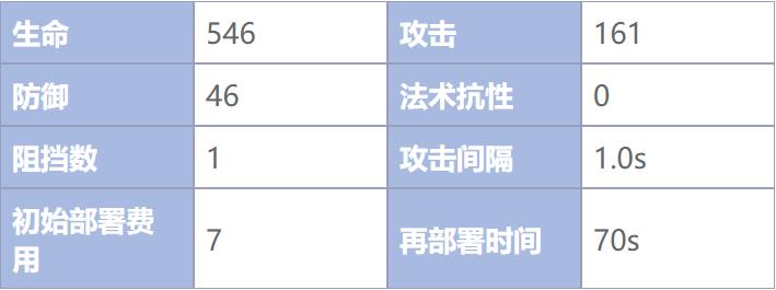 《明日方舟》狙击干员巡林者怎么样 二星干员巡林者介绍