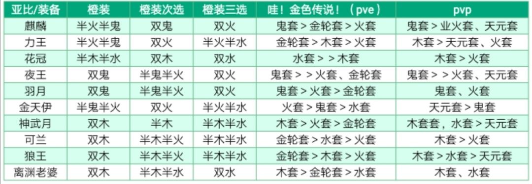 奥拉星亚比装备搭配推荐详解-装备搭配表一览