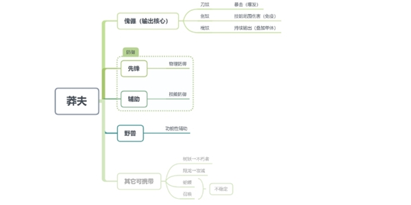 战争艺术赤潮野兽莽夫阵容详解-野兽莽夫重出江湖