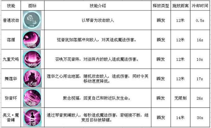 雪鹰领主手游琴师玩法攻略-琴师技能及属性加点详解