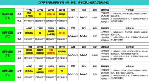 《火影忍者：忍者新世代》手游最新阵容攻略