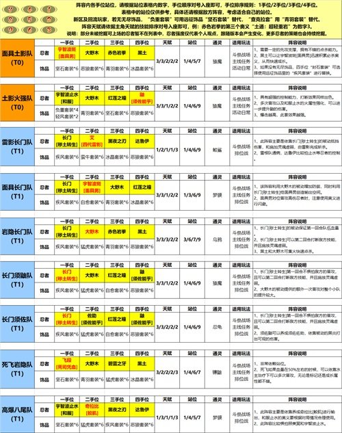 《火影忍者：忍者新世代》手游最新阵容攻略