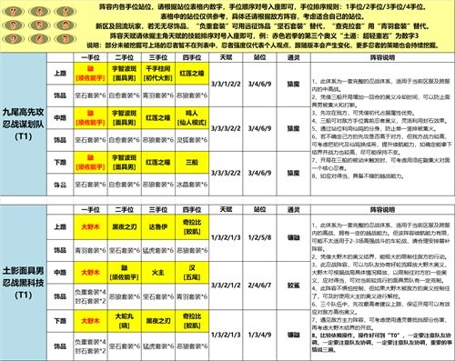 《火影忍者：忍者新世代》手游最新阵容攻略