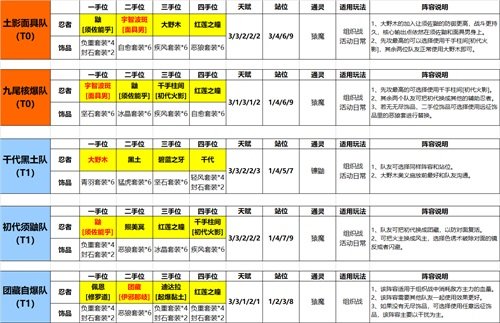 《火影忍者：忍者新世代》手游最新阵容攻略