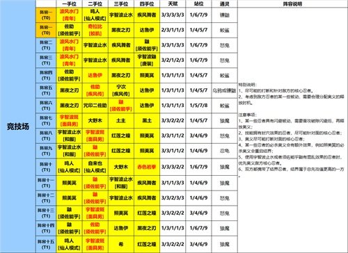 《火影忍者：忍者新世代》手游最新阵容攻略