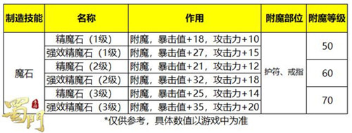 战力提升新途径[《蜀门手游》新增首饰附魔部位]