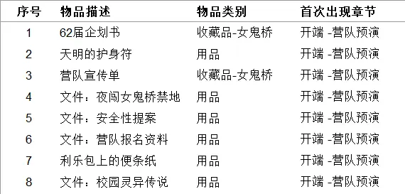 《女鬼桥开魂路》收集品有哪些 111种道具收集指南介绍