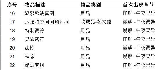 《女鬼桥开魂路》收集品有哪些 111种道具收集指南介绍