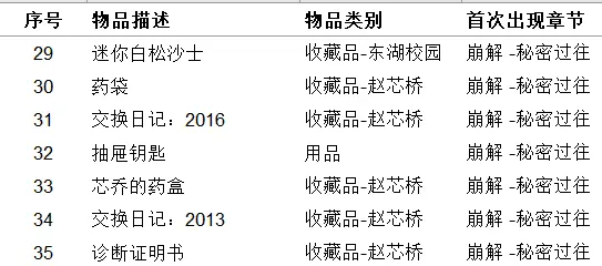 《女鬼桥开魂路》收集品有哪些 111种道具收集指南介绍